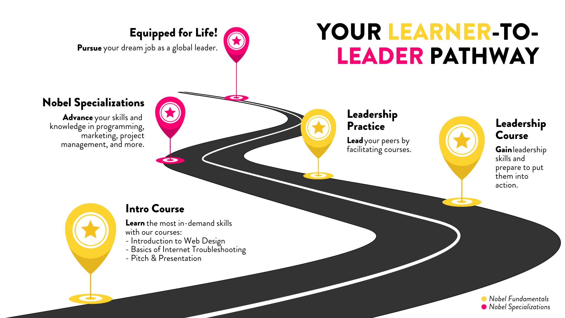 Your learned to leader pathway Nobel roadmap